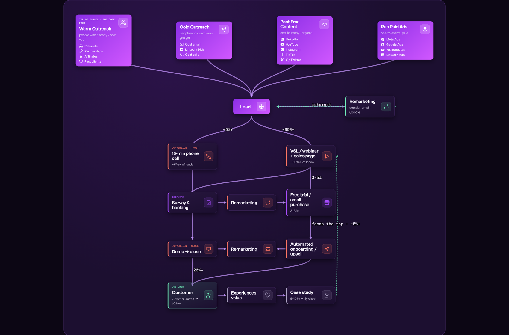 The Acquisition Machine blueprint diagram